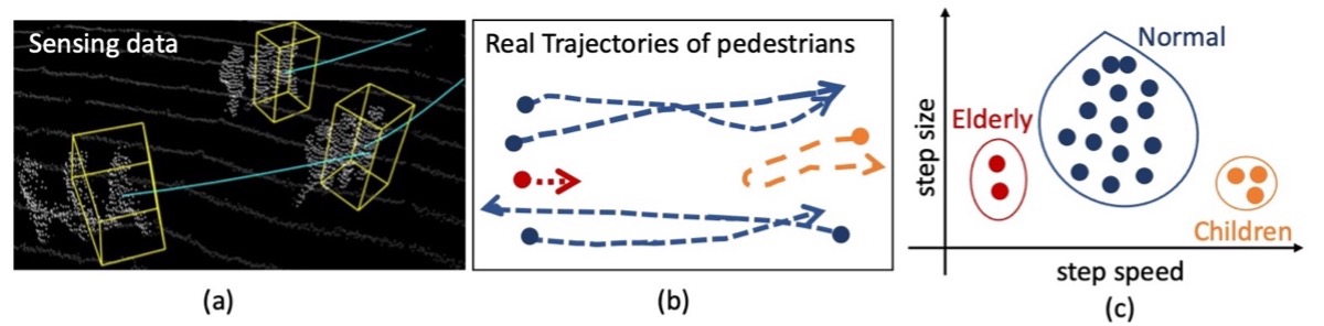 Three panels showing pedestrian sensing research: (a) 3D point cloud data from sensors, (b) tracked trajectories of pedestrians with varying paths, (c) step characteristics comparing normal adults, elderly, and children by step speed and size.